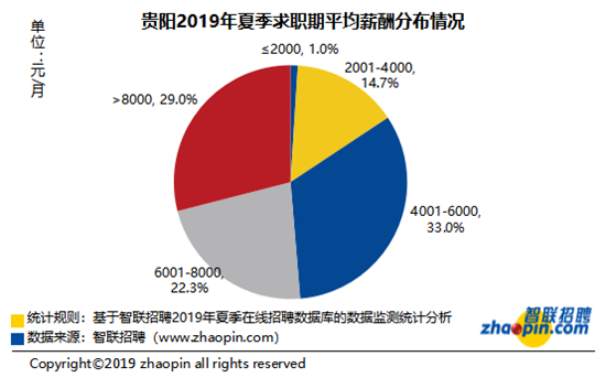 智联招聘发布2019年夏季贵阳雇主需求与白领人才供给报告