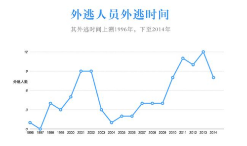 百人“红通令”公布一周年：26人归案 半数涉贪污罪