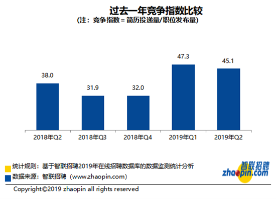 智联招聘发布2019中国劳动力市场白领供需状况