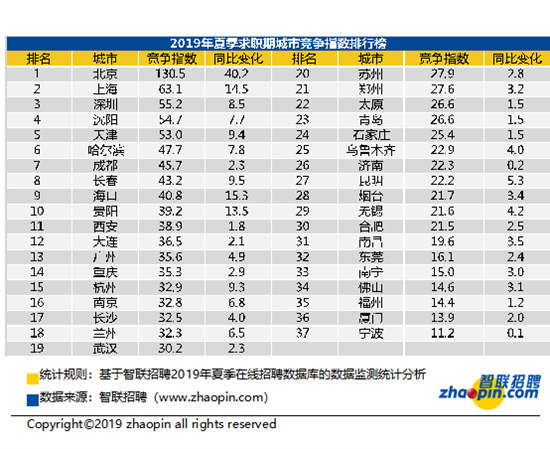 智联招聘发布2019中国劳动力市场白领供需状况