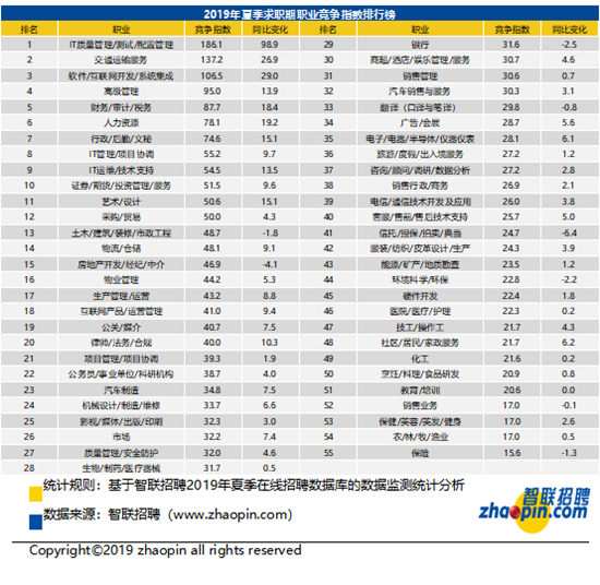 智联招聘发布2019中国劳动力市场白领供需状况