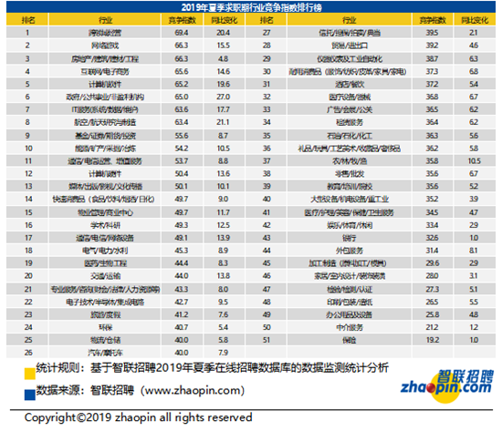 智联招聘发布2019中国劳动力市场白领供需状况