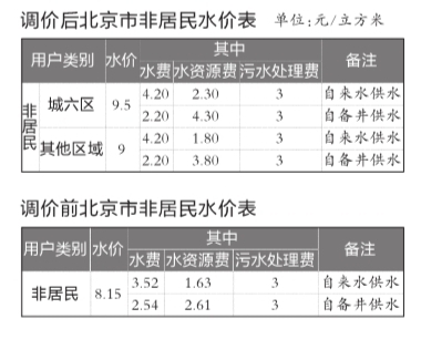 非居民用水价格下月起上调