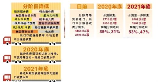 准确识变、科学应变、主动求变—— 北部湾港降费优服再提速