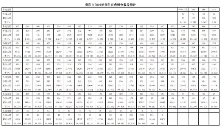 （社会）2019年贵阳市中考成绩分数段公布