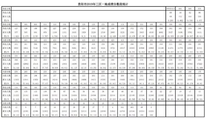 （社会）2019年贵阳市中考成绩分数段公布