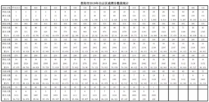 （社会）2019年贵阳市中考成绩分数段公布