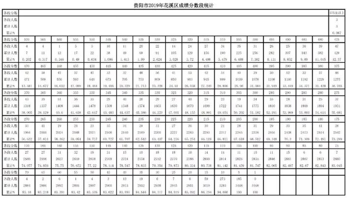 （社会）2019年贵阳市中考成绩分数段公布