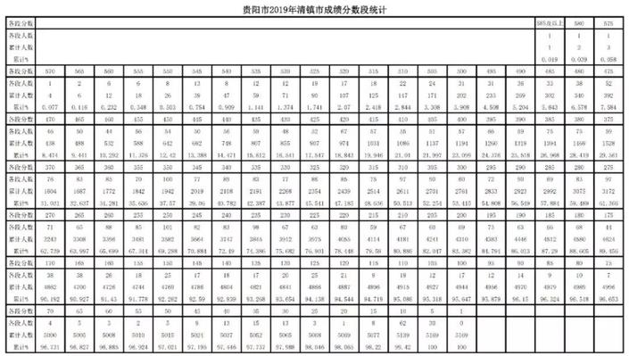 （社会）2019年贵阳市中考成绩分数段公布