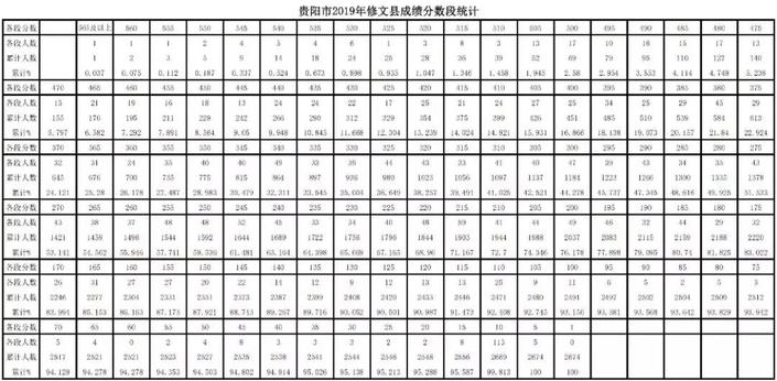 （社会）2019年贵阳市中考成绩分数段公布