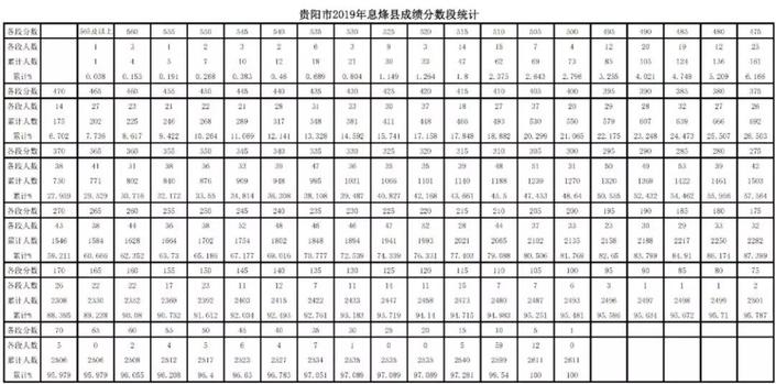 （社会）2019年贵阳市中考成绩分数段公布