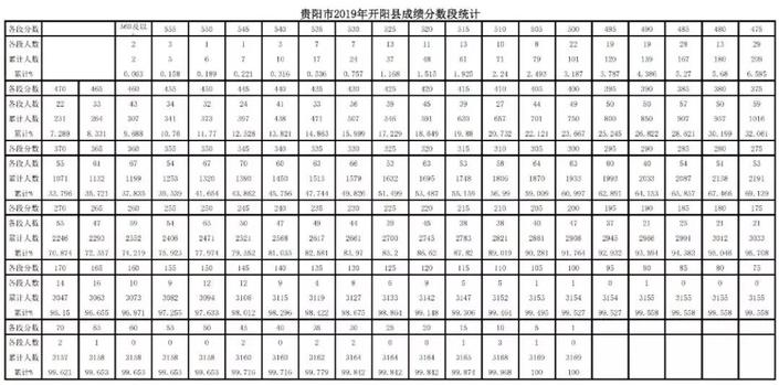 （社会）2019年贵阳市中考成绩分数段公布