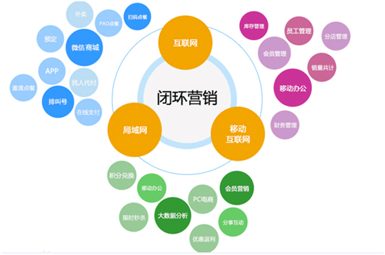 新零售时代，企业如何实现闭环式营销