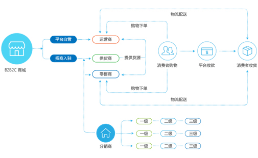 新零售时代，企业如何实现闭环式营销