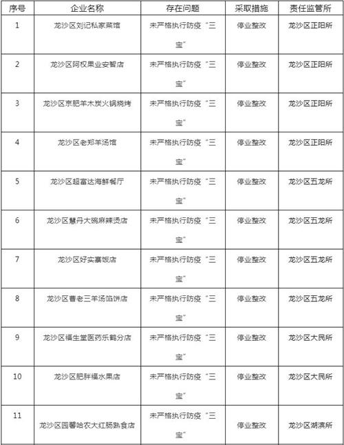 实名曝光！齐齐哈尔这59家停业整改