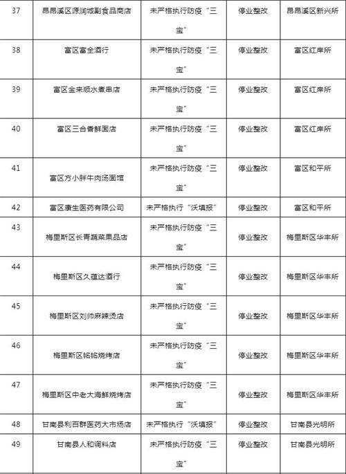 实名曝光！齐齐哈尔这59家停业整改