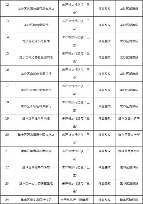 实名曝光！齐齐哈尔这59家停业整改