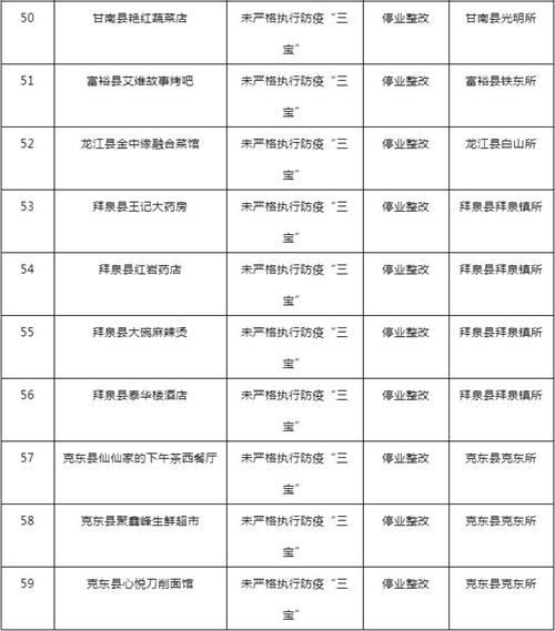 实名曝光！齐齐哈尔这59家停业整改