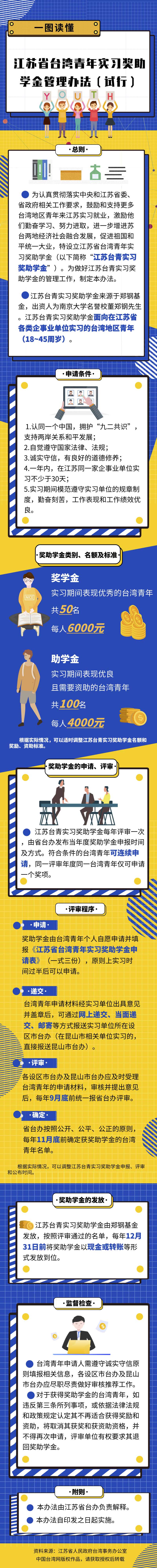 一图读懂江苏省台湾青年实习奖助学金管理办法（试行）