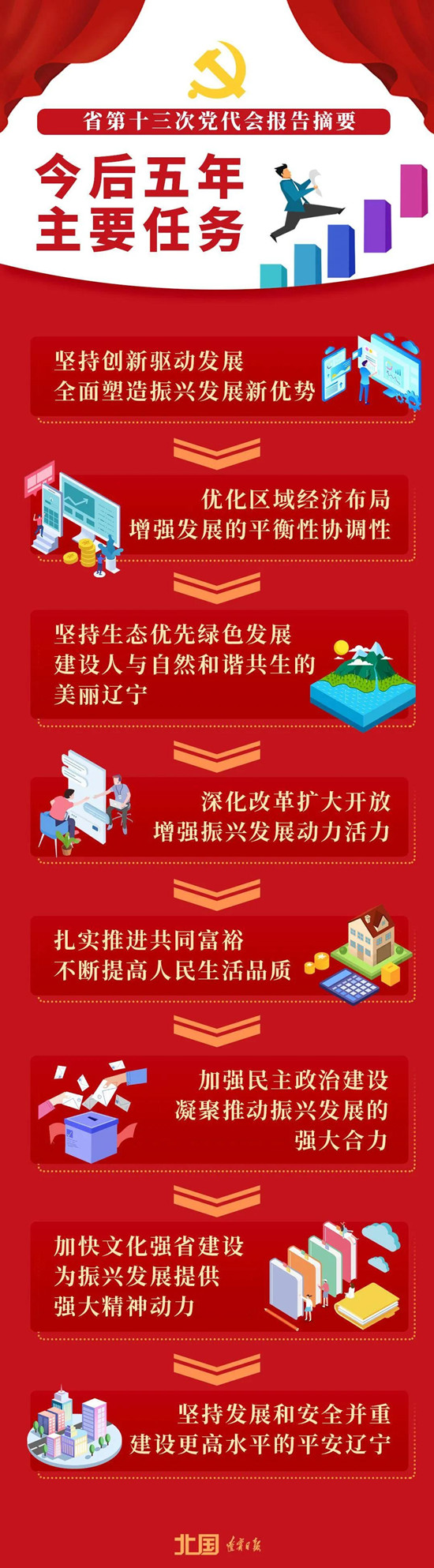 图说报告：辽宁今后五年主要任务_fororder_微信图片_20211217172139