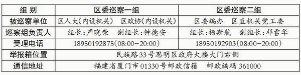 十一届思明区委第九轮第二批巡察展开 两巡察组已进驻相关单位