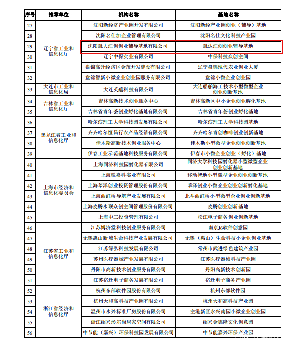 辽宁鉳达汇创等7家创业孵化载体获批国家级创业创新示范基地