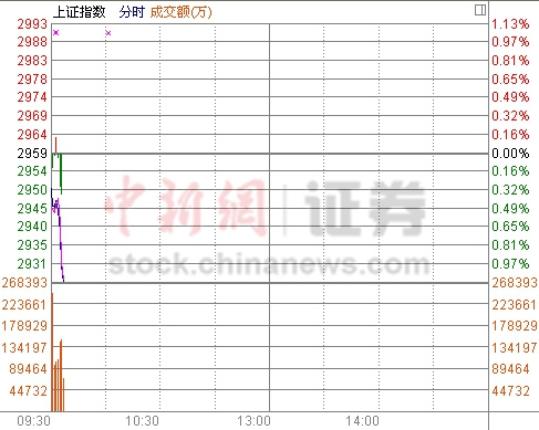 两市小幅低开沪指跌0.31% 酿酒和猪肉概念股走强