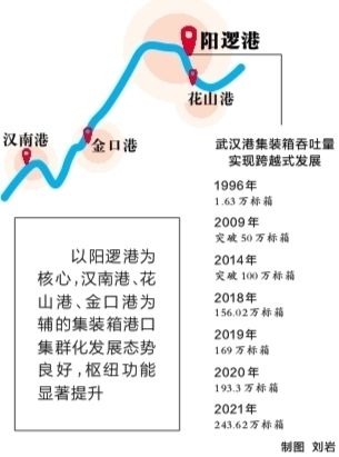 武汉港集装箱吞吐量实现跨越式发展