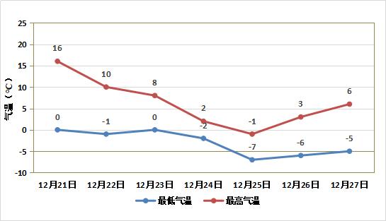 12月23日至27日郑州雨雪交加 气温或将出现今冬极低值