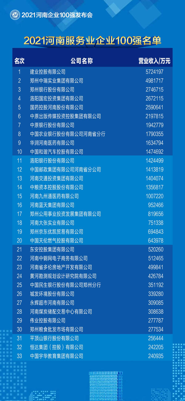 2021河南企业100强名单发布 百亿级企业突破50家