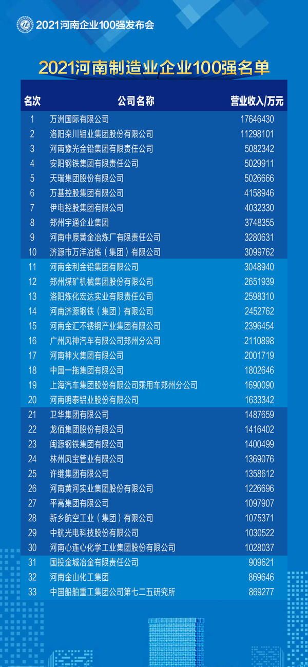 2021河南企业100强名单发布 百亿级企业突破50家