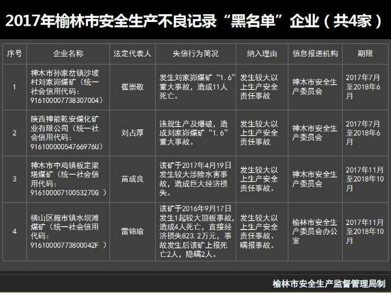 【今日看点】（页面标题）榆林4家企业上黑名单 横山一煤矿死4人瞒报2  （内容页标题）榆林4家企业因安全事故进黑名单 横山一煤矿死4人瞒报2人