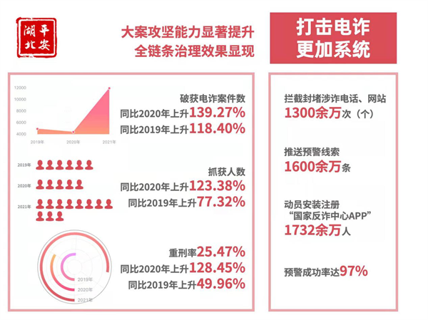 “数”看湖北公安2021 助力431个家庭实现团圆_fororder_图片2