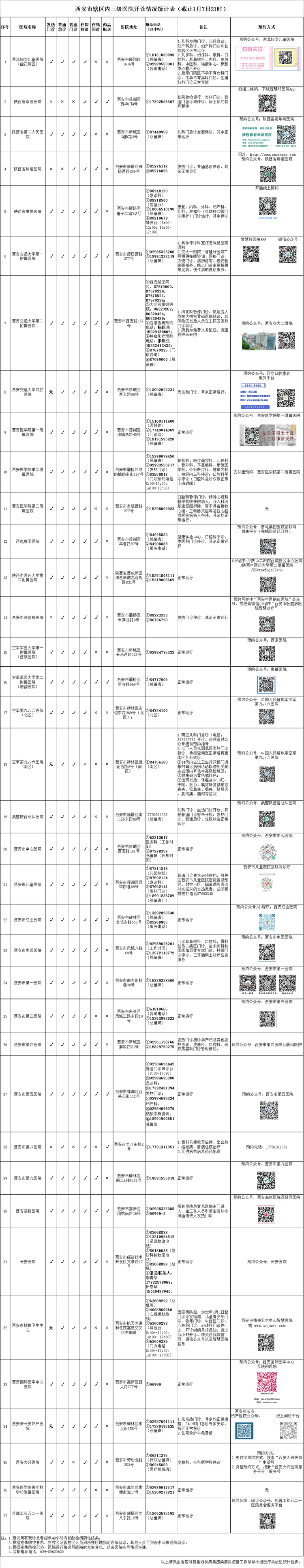 西安市辖区内三级医院开诊情况统计表（截至1月7日21时）_fororder_W020220107819976101875