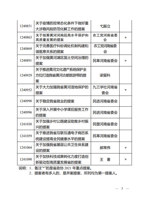 33件提案被评为河南省政协2021年好提案