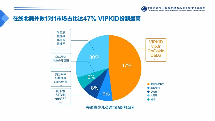 中科院发布少儿英语报告：一对一外教成家长首选 VIPKID份额最高