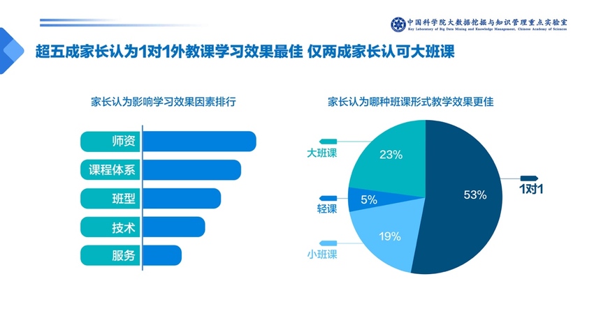 中科院发布少儿英语报告：一对一外教成家长首选 VIPKID份额最高