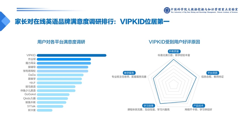 中科院发布少儿英语报告：一对一外教成家长首选 VIPKID份额最高