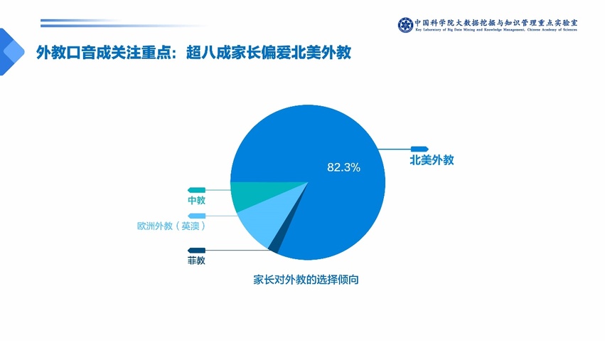 中科院发布少儿英语报告：一对一外教成家长首选 VIPKID份额最高