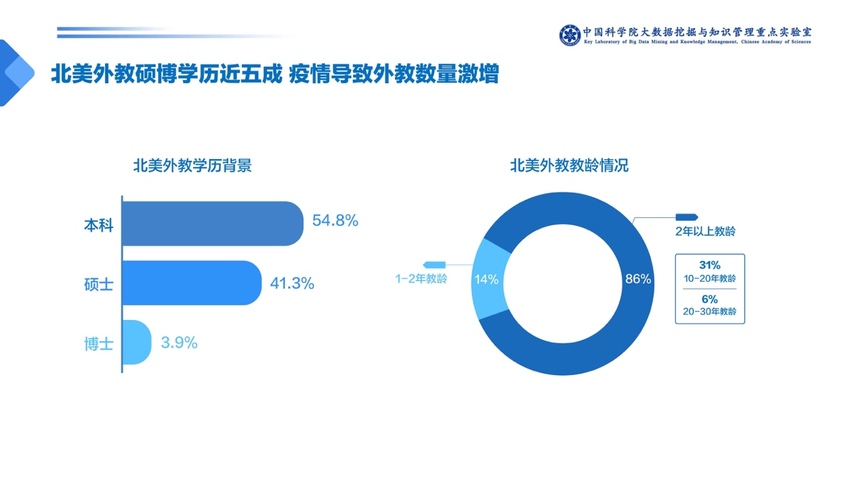 中科院发布少儿英语报告：一对一外教成家长首选 VIPKID份额最高