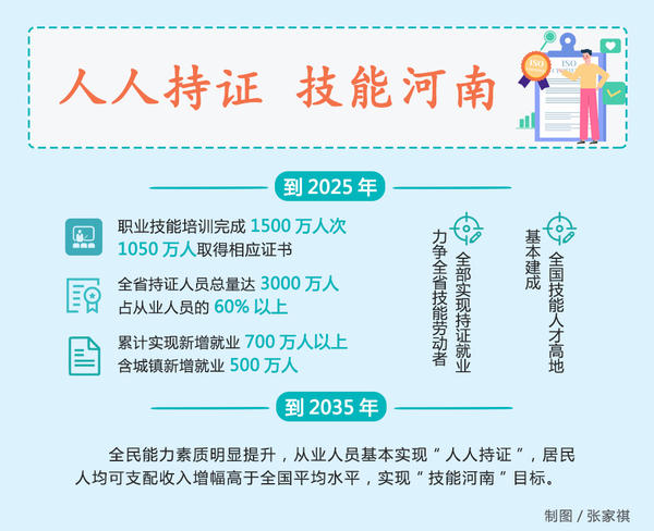 河南：高质量推进“人人持证、技能河南”建设