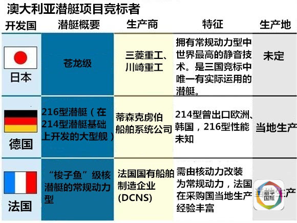 500亿澳元！日本落选澳史上最大潜艇订单