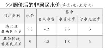 北京非居民水价5月1日起调整 新旧过渡期分段计费