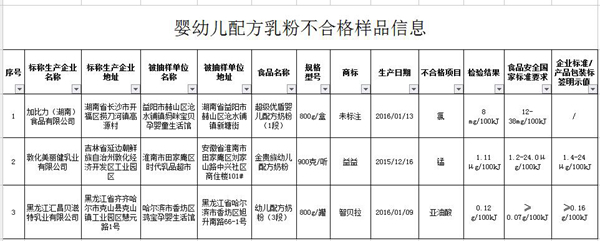 国家食药监总局：湖南加比力、吉林金贵族奶粉存在安全风险