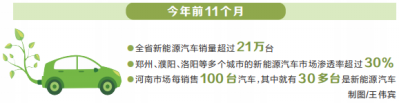 河南多地新能源汽车市场渗透率超全国平均水平