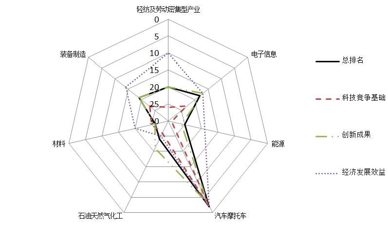 【科教 标题摘要】重庆科技竞争力哪家强? 战略性新兴产业潜力巨大