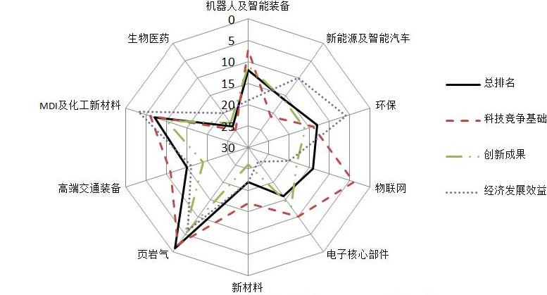 【科教 标题摘要】重庆科技竞争力哪家强? 战略性新兴产业潜力巨大