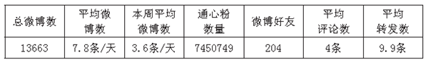 新媒体时代我国的公共外交和国家形象建构
——基于新浪微博“外交小灵通”的案例分析