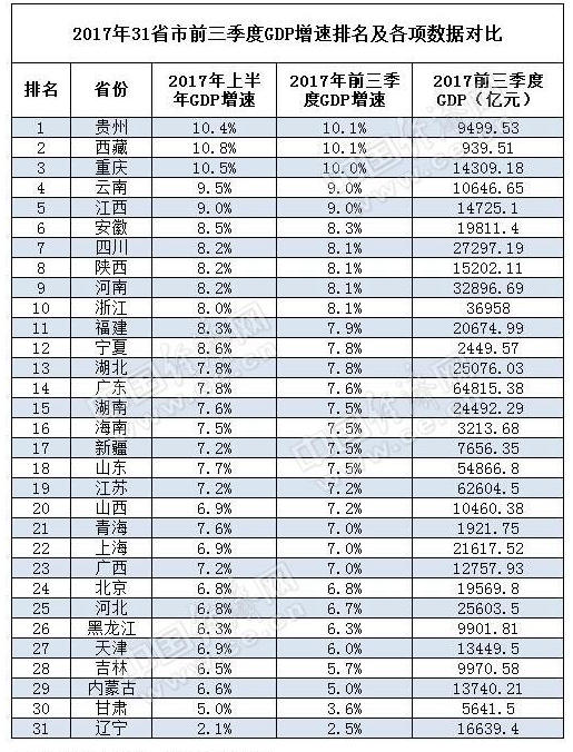 【头条摘要】河南前三季度GDP总量继续领跑中西部 增速全国第7