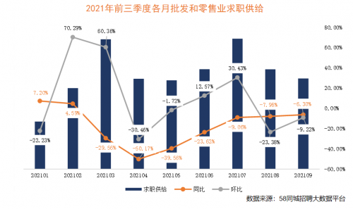 58同城聚焦2021年批发和零售业就业形势：3月、7月求职活跃度高 深圳招聘需求旺盛